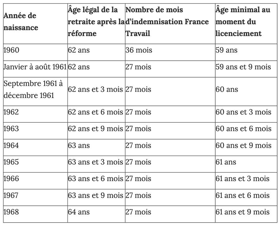 Age lors du licenciement pour percevoir les indemnités France Travail jusqu’à la retraite à taux plein. 