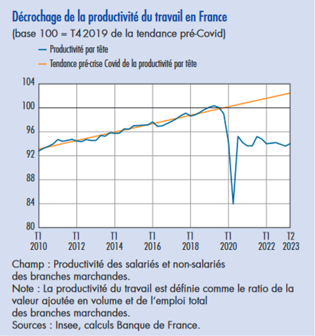 Décrochage de la productivité du travail en France