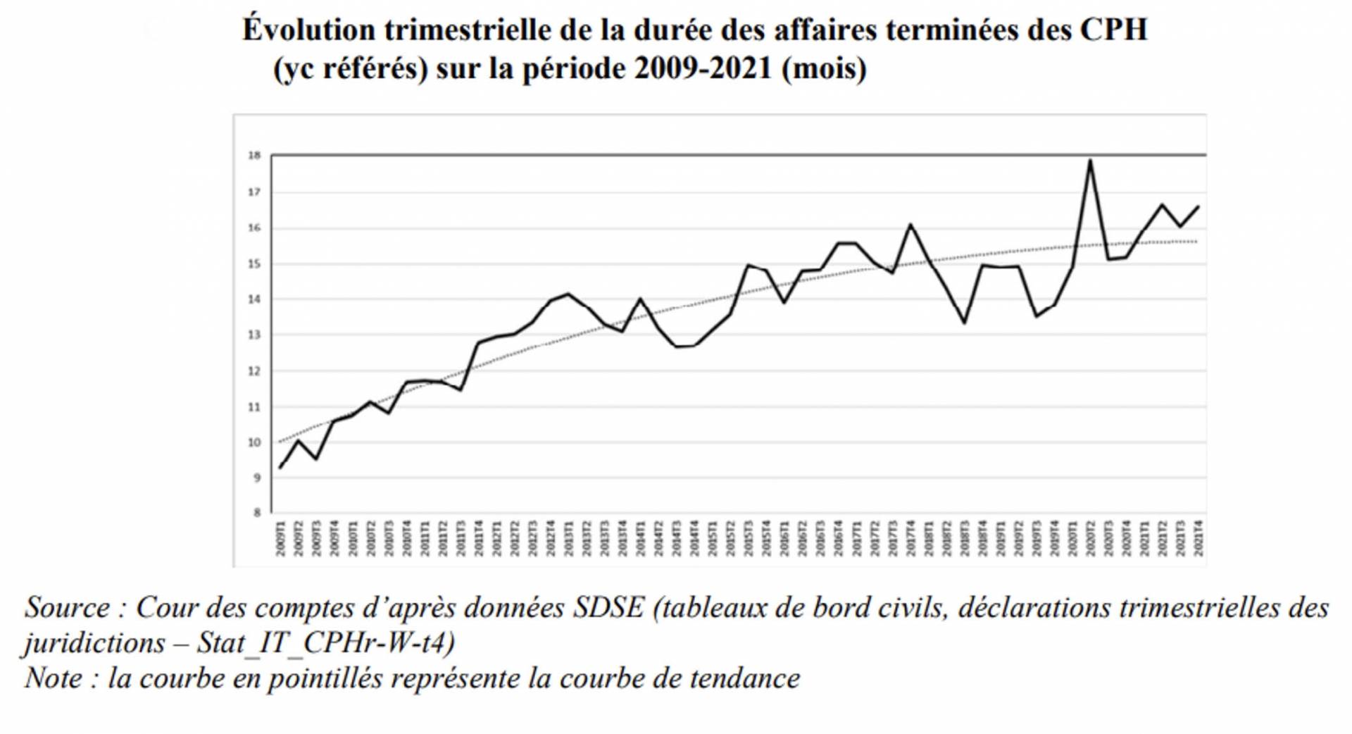 Evolution trimestrielle de la durée des affaires terminées des CPH de 2009 à 2021