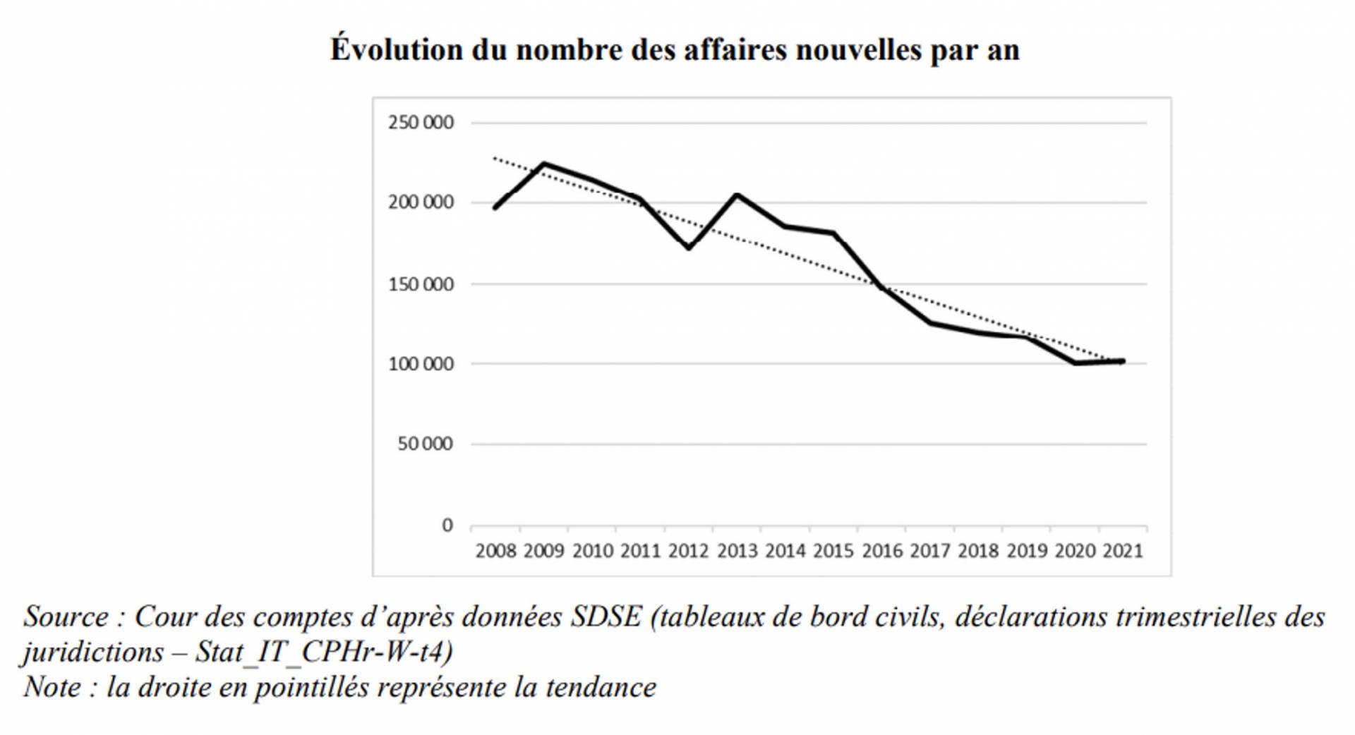 Evolution du nombre des affaires nouvelles par an - Conseil des prud'hommes