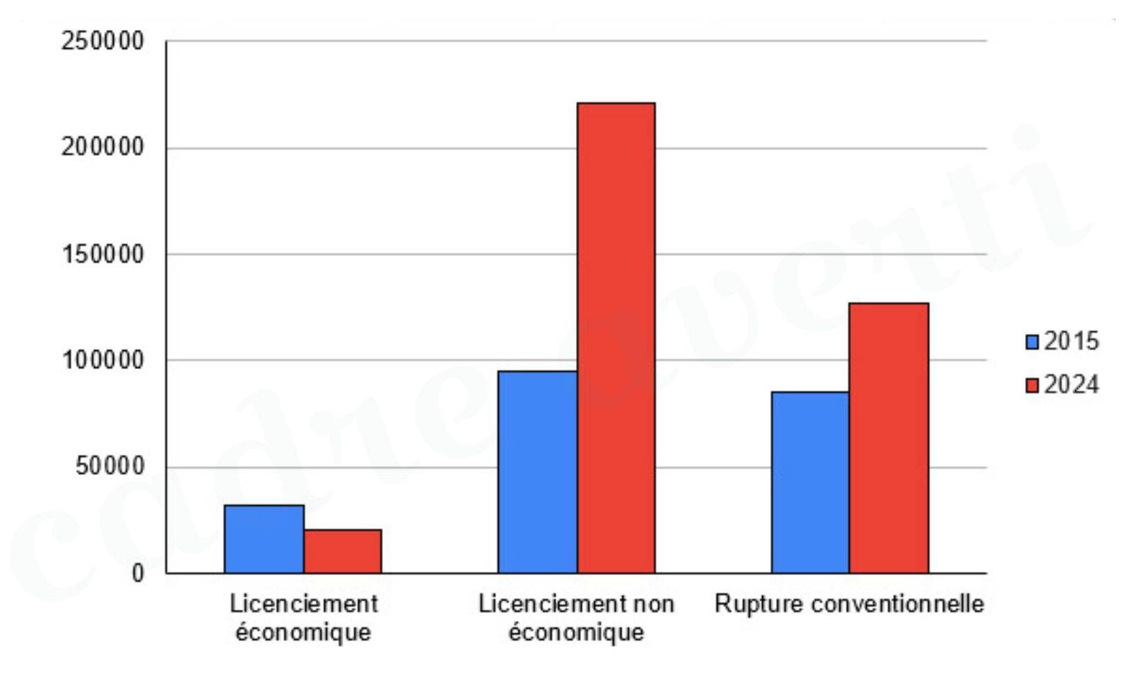 De plus en plus de licenciements et de moins en moins de licenciements économiques