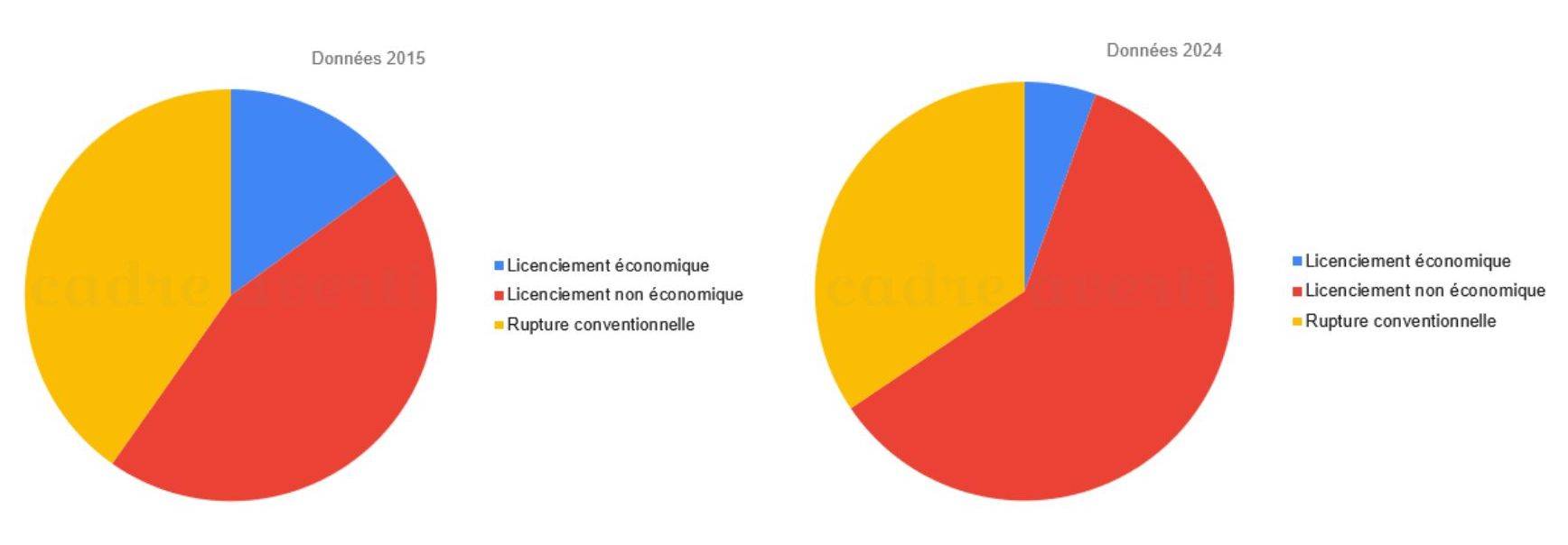 proportion du nombre de licenciements économiques par rapport aux licenciements non économiques et aux ruptures conventionnelles